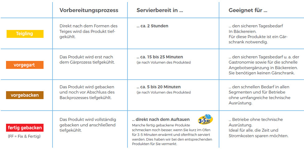 Convenience-Stufen