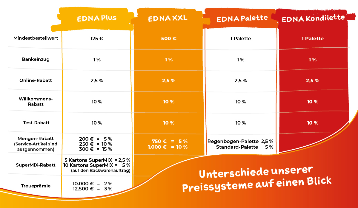 EDNA-Preissysteme im Überblick