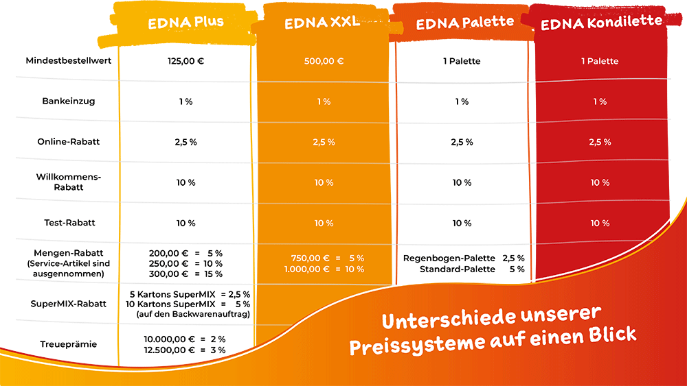 EDNA-Preissysteme im Überblick